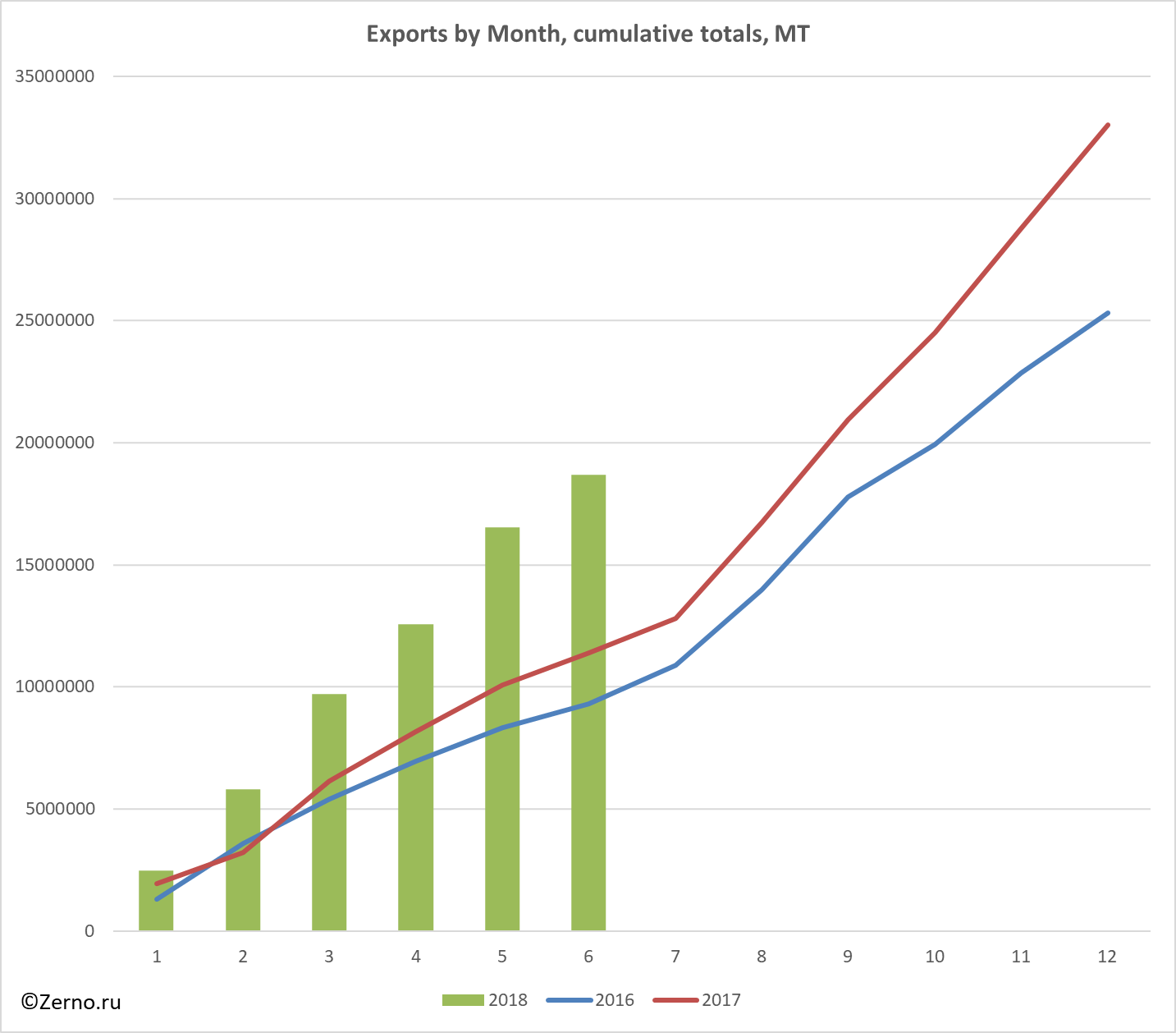 Exports by Month, cumulative totals, MT